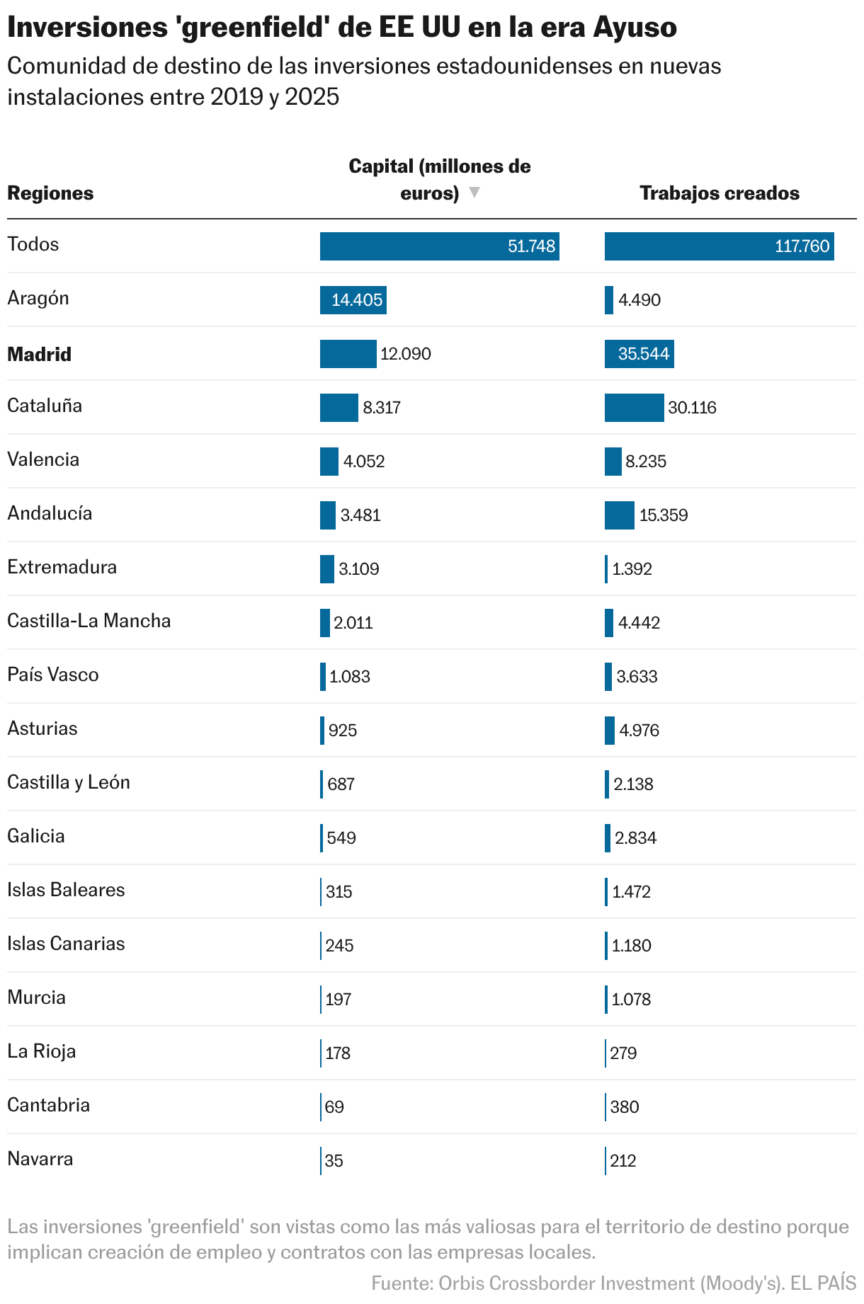 Inversiones 'greenfield' de EE UU en la era Ayuso (2019-25) (Table)