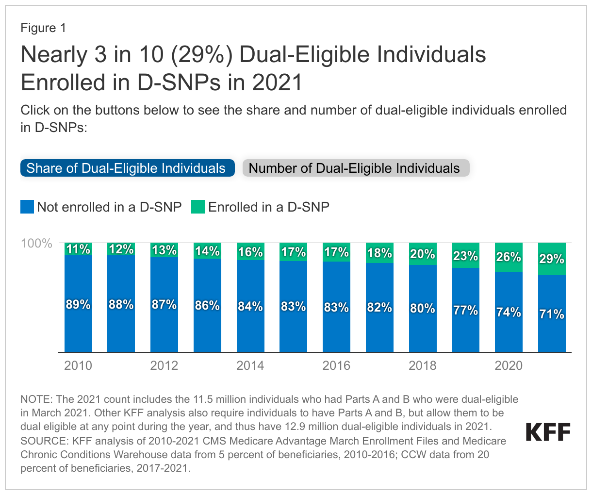 Nearly 3 in 10 (29%) Dual-Eligible Individuals Enrolled in D-SNPs in 2021 data chart