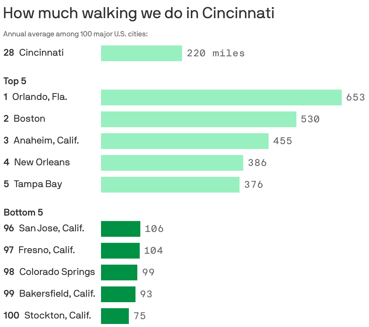 Bar chart shows the five cities where residents walk the most – Orlando, Boston, Anaheim, New Orleans and Tampa Bay – and the least: San Jose, Fresno, Colorado Springs, and Bakersfield and Stockton Calif.