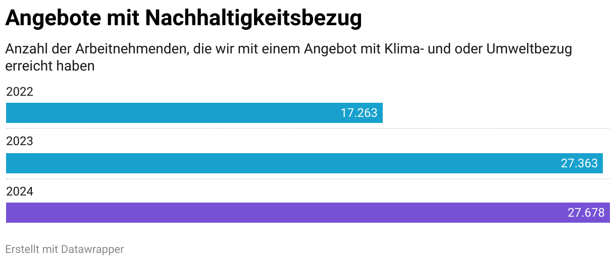 Angebote mit Nachhaltigkeitsbezug (Balken)