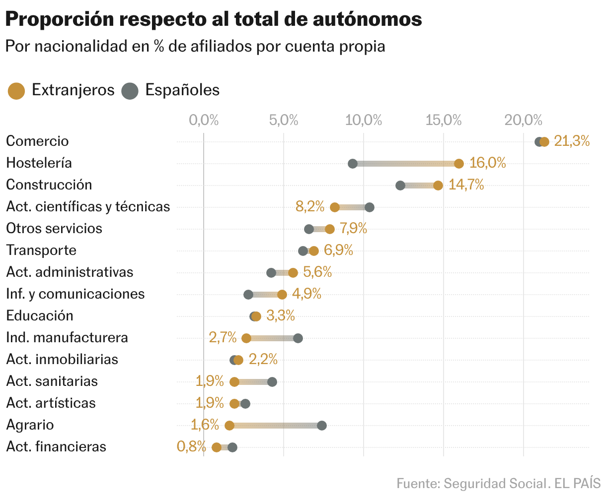 Proporción respecto al total de autónomos (Gráfico de rangos)