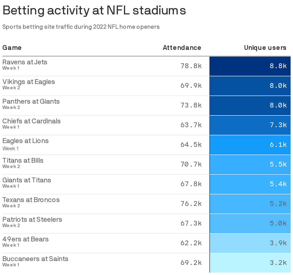Betting activity at NFL stadiums
