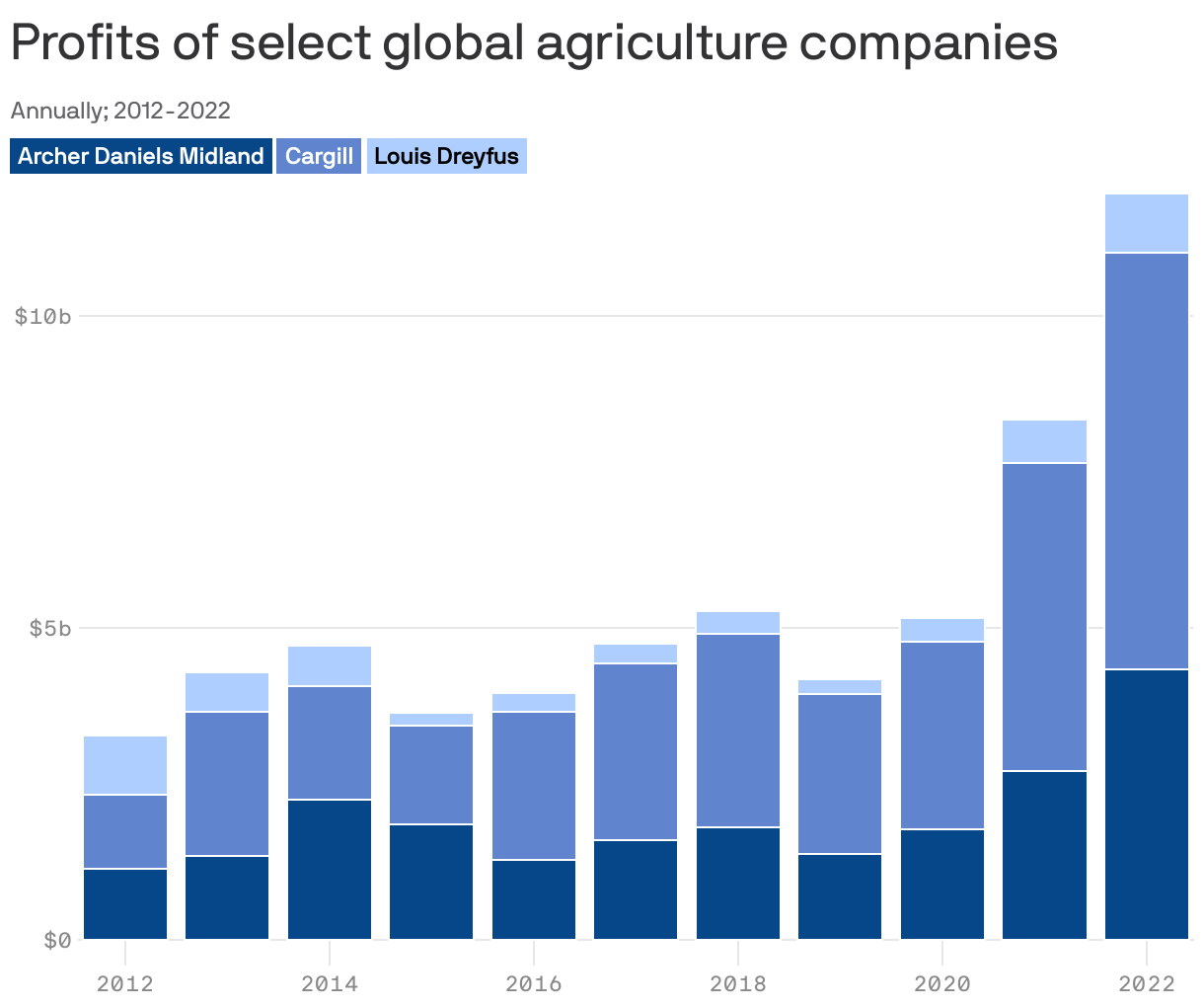 Profits of select global agriculture companies