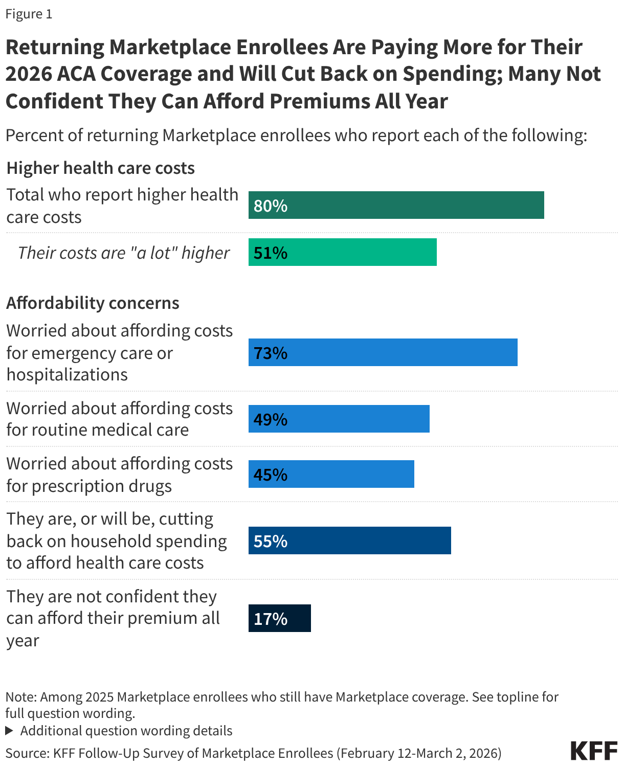 Bar chart showing health care cost concerns among 2025 ACA Marketplace enrollees who still have Marketplace coverage.