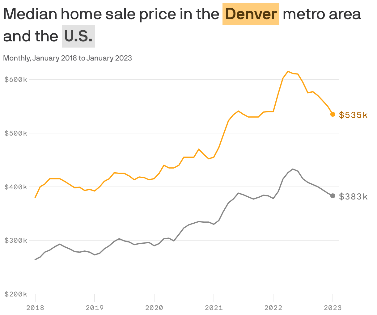 Median home sale price in the <b style='background-color: #FFCD7B; color: #53390E; display: inline-block; padding: 1px 4px; whitespace: no-wrap;'>Denver</b> metro area and the <b style='background-color: #E2E2E2; color: #454545; display: inline-block; padding: 1px 4px; whitespace: no-wrap;'>U.S.</b>