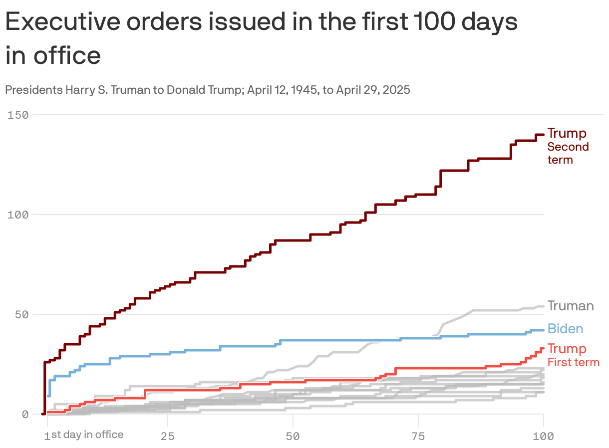A line chart showing executive orders issued in the first 100 days in office for presidents between Truman and Trump. In the first 100 days of his second term, Trump issued 140 executive orders, well ahead of any other president. Truman issued 54 executive orders in his first 100 days in office, the most of any president other than Trump. Biden is in second at 42. and Trump's first term is third, at 33. 