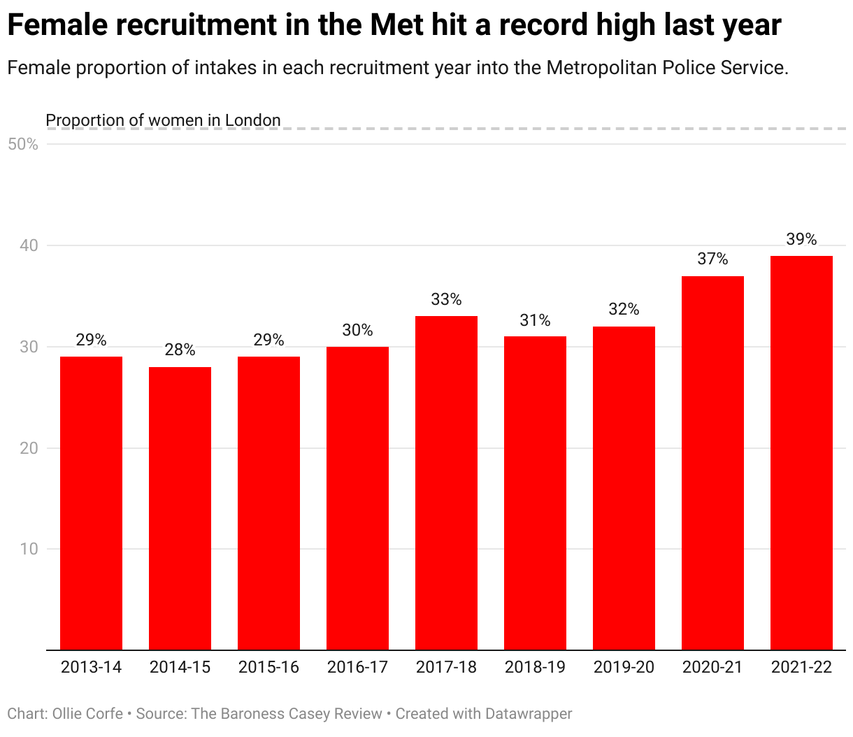 Column chart of female recruit percentages.