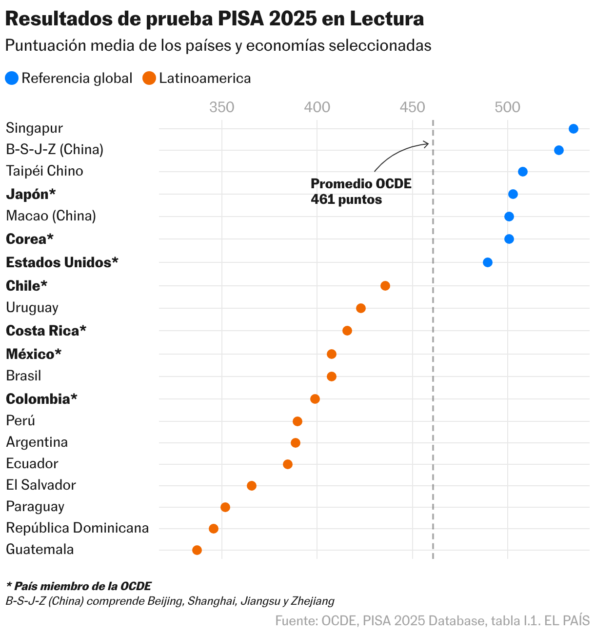 Resultados de prueba PISA 2025 en Lectura (Gráfico de puntos)