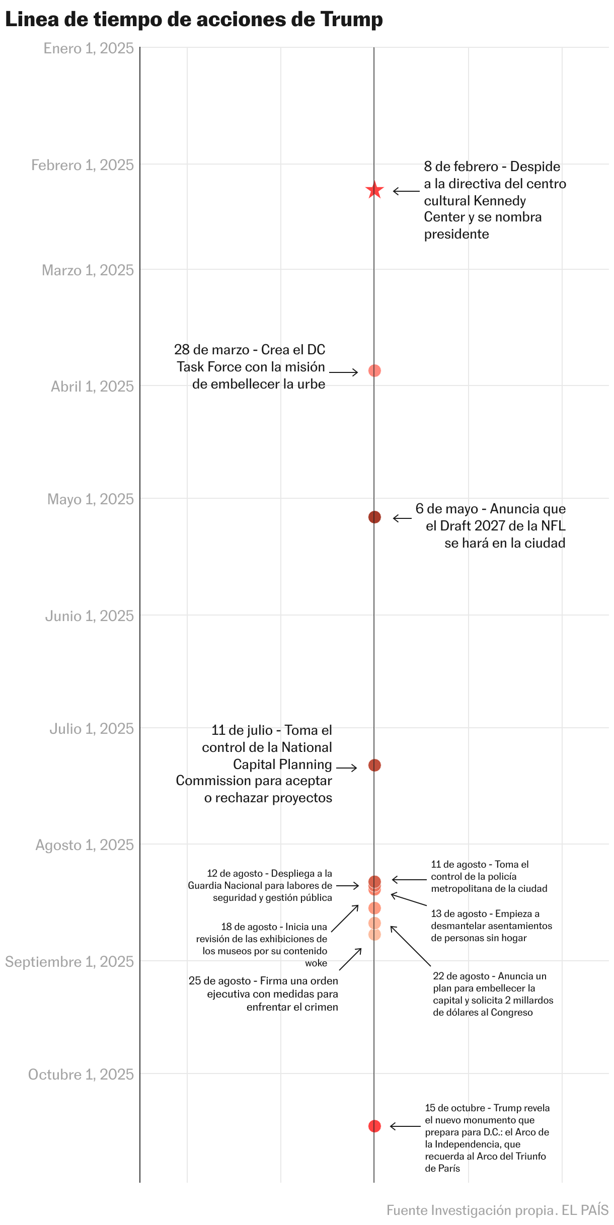 Linea de tiempo de acciones de Trump (Diagrama de dispersión)