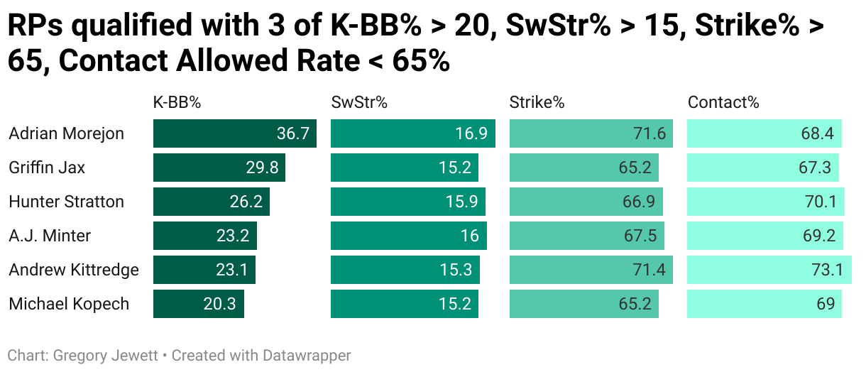 Bullpen report Updated saves and holds rankings, the Pete Fairbanks