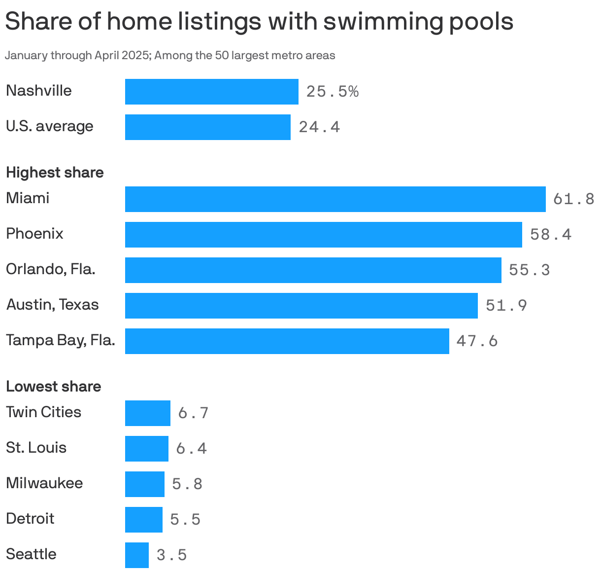 A bar chart showing the share of home listings from January through April 2025 with swimming pools. 25.5% of Nashvillemetro area listings have one, compared to the U.S. average of 24.4%. The metro area with the highest share is Miami, at 61.8%. The metro area with the lowest share is Seattle, at 3.5%.