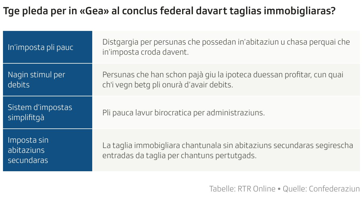 Tge pleda per in «Gea» al conclus federal davart taglias immobigliaras? (Tabelle)