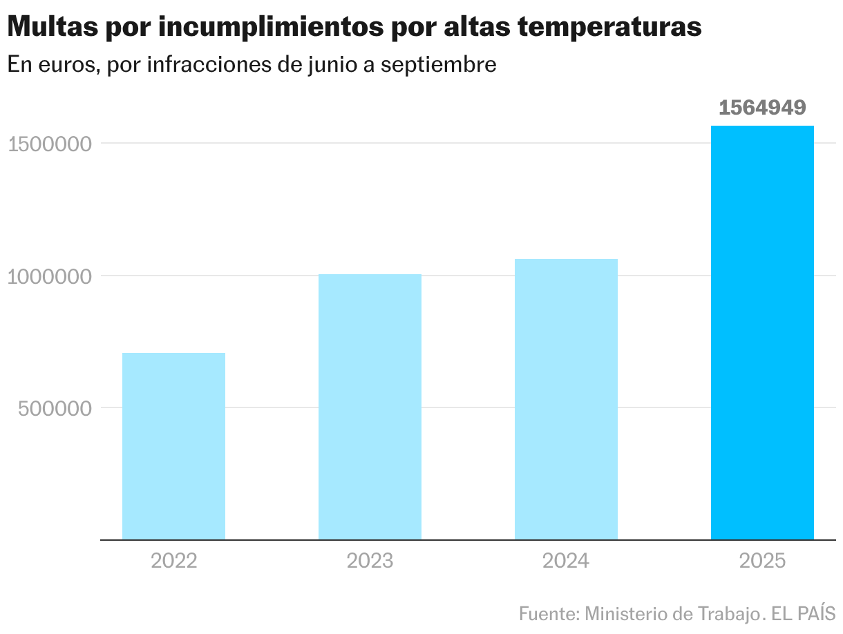 Fines for non-compliance due to high temperatures (Column chart)
