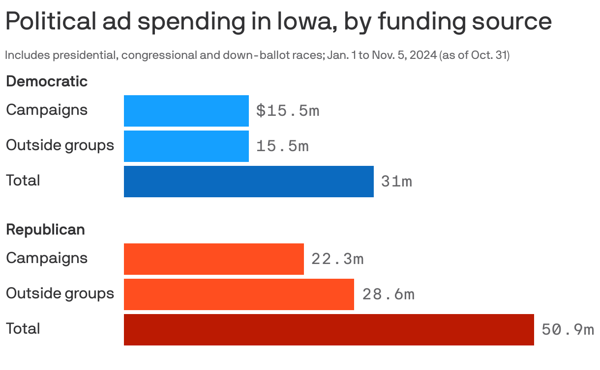 Bar chart showing current and future political ad spending in Iowa from Jan. 1 to Nov. 5, as of Oct. 31. Democrats have spent about $31m on ads for presidential, congressional and down-ballot races in the state; $15.5m from outside groups and $15.5m from campaigns themselves. Republicans have spent a total of $51m, $29m from outside groups and $22m from campaigns.