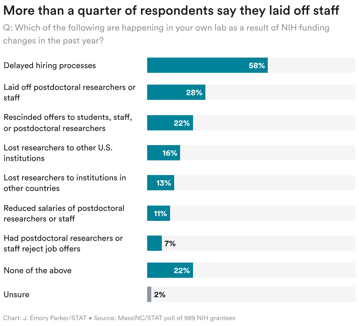 Survey: NIH cuts push labs to brink, hit early-career scientists hard ...