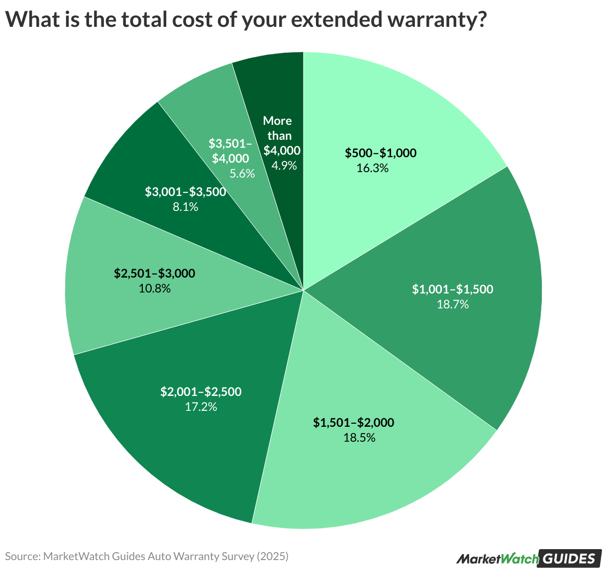 Car Maintenance Insurance Cost: Save Money Wisely
