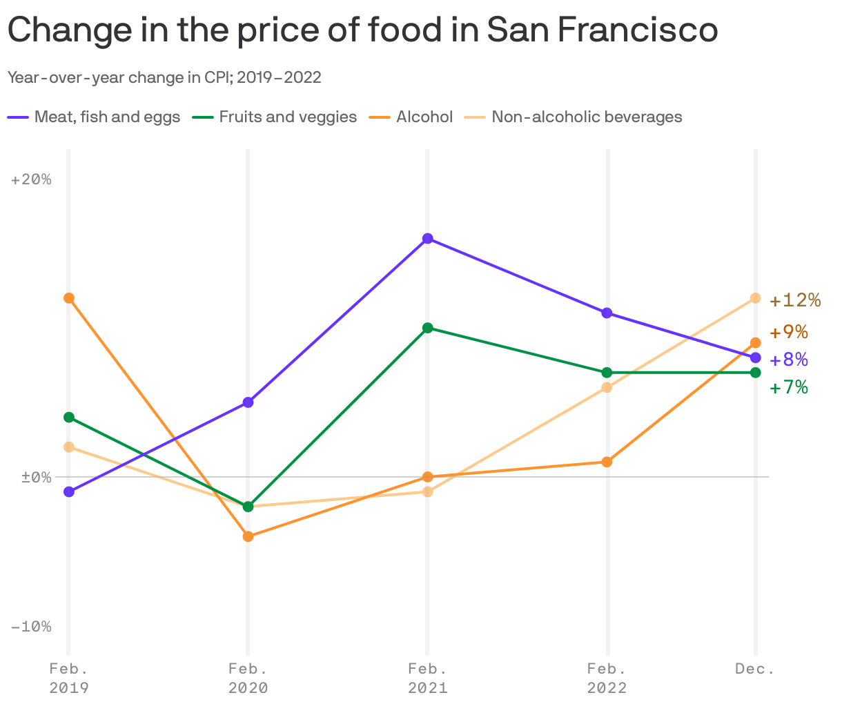 Change in the price of food in San Francisco