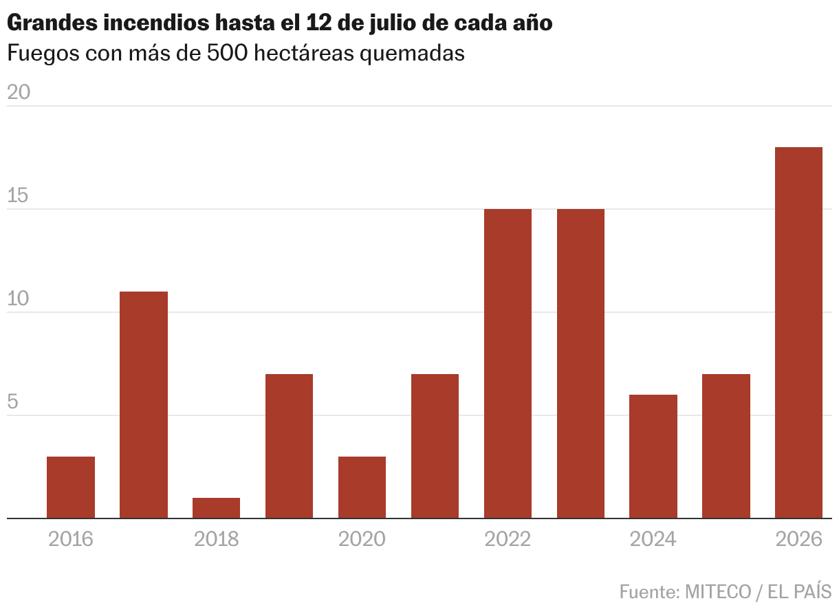 Gráfico de columnas