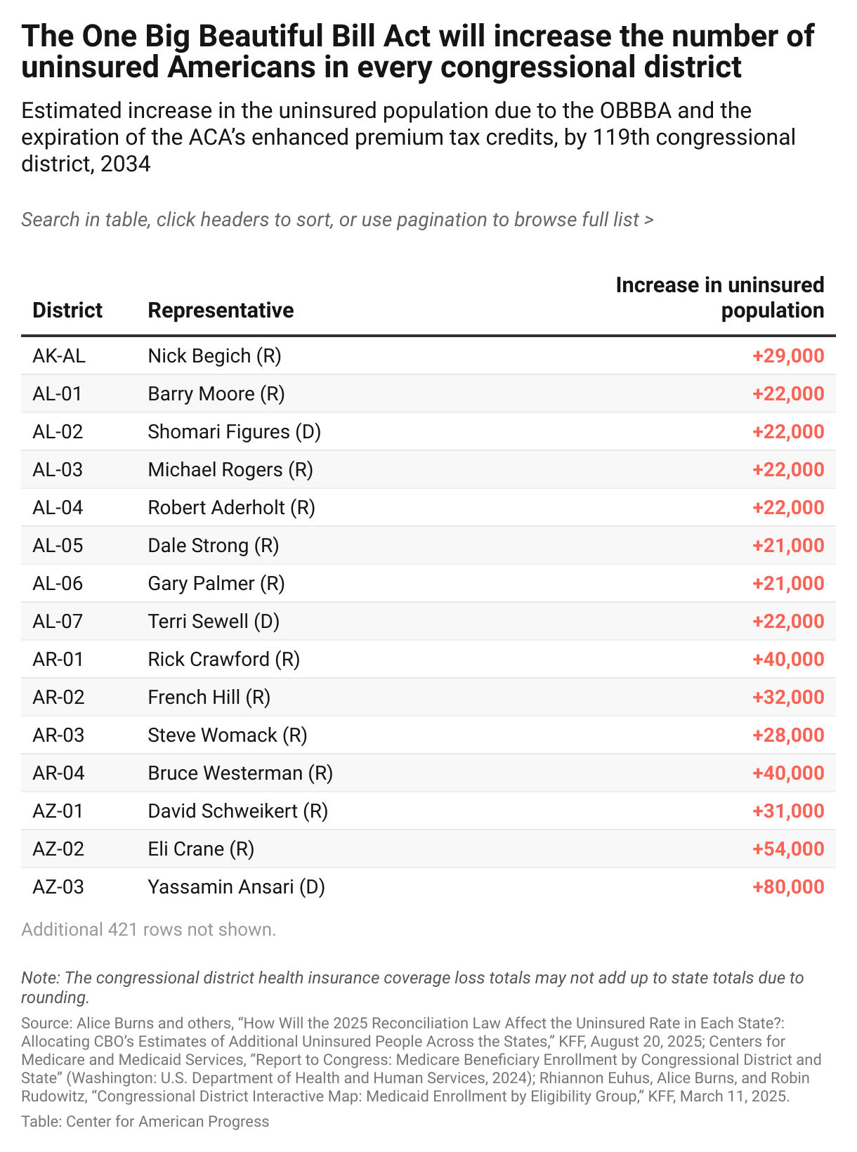Table displaying the estimated increase in the uninsured population by 119th congressional district due to the One Big Beautiful Bill Act and the expiration of the ACA’s enhanced premium tax credits.
