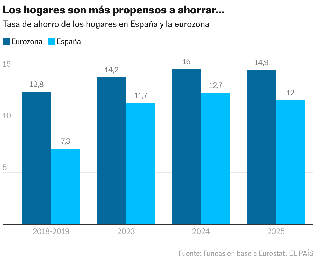 Households are more likely to save… (Grouped columns)