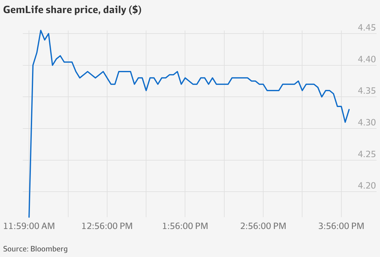 GLF ASX IPO: Land lease housing developer GemLife shares jump 5 per cent on  first trading day