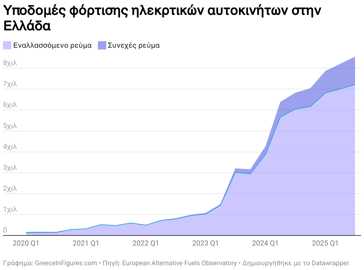 Υποδομές φόρτισης  ηλεκρτικών αυτοκινήτων στην Ελλάδα (Area Chart)