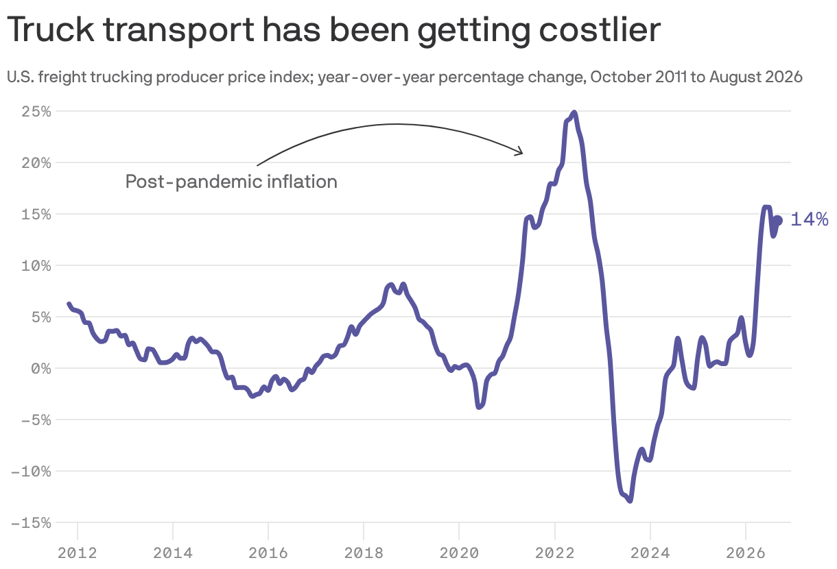 Truck transport has been getting costlier