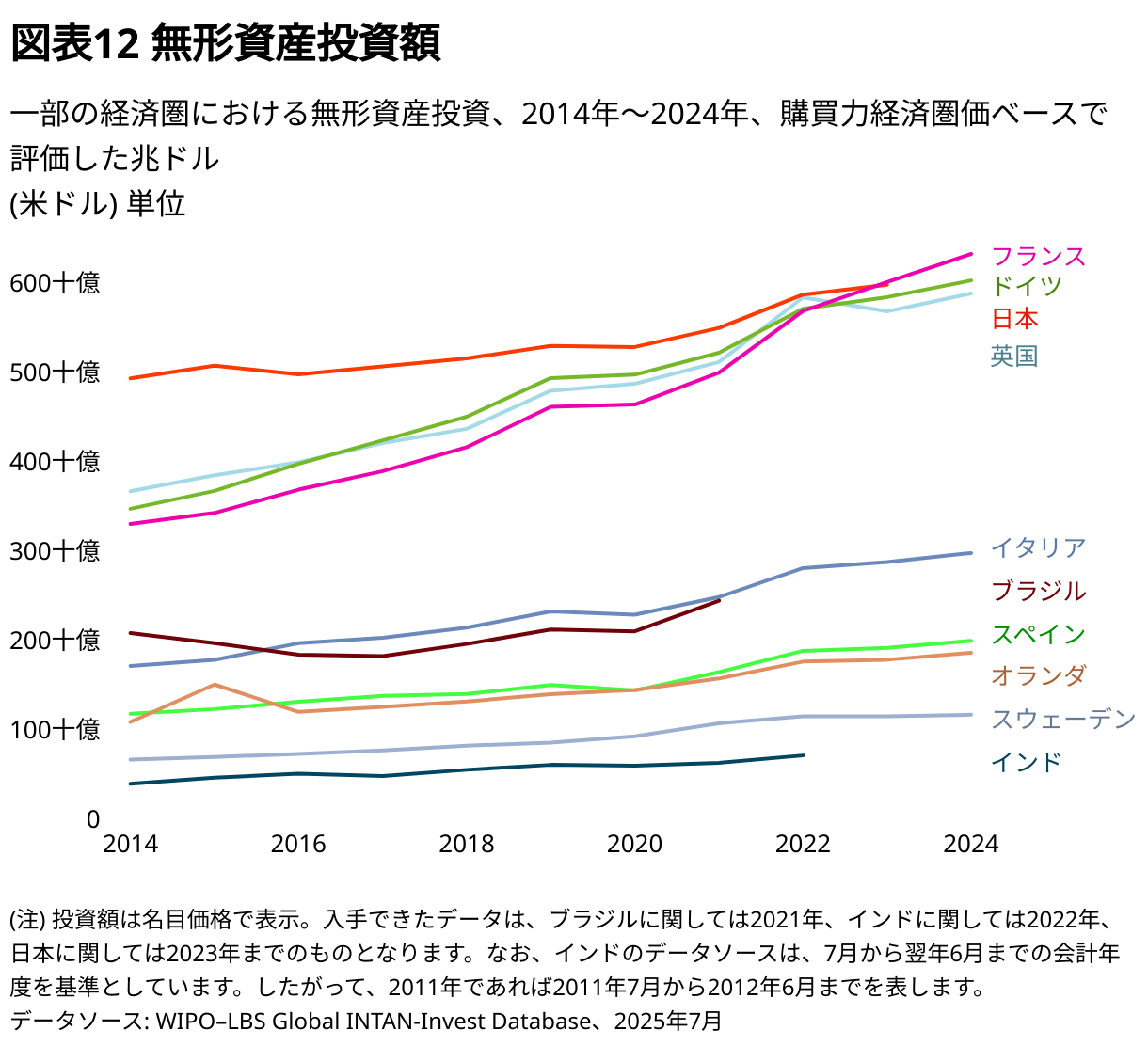 World Intangible Investment Highlights 2025 - 世界無形資産投資 ハイライト