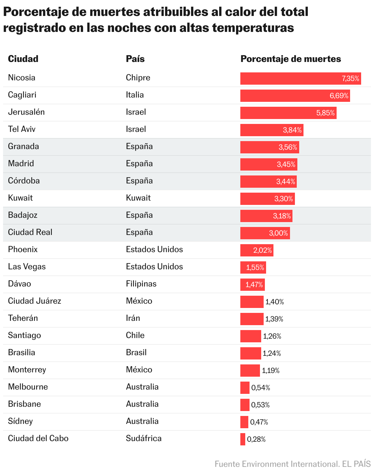 Un reciente informe revela que las noches de altas temperaturas están asociadas a un significativo porcentaje de muertes en diversas ciudades del mundo. Nicosia lidera la lista con un 7,4% de muertes atribuibles al calor, seguida por Cagliari y Jerusalén. En España, ciudades como Granada y Madrid también muestran datos preocupantes, con porcentajes que alcanzan hasta el 3,6%. Este estudio subraya la creciente amenaza del calor extremo en la salud pública.