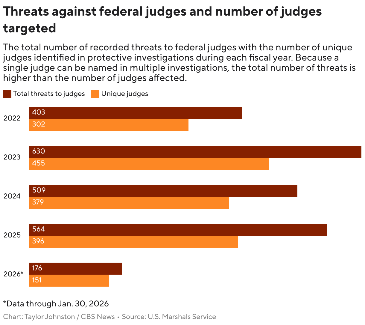 Threats against federal judges and number of judges targeted (Grouped Bars)