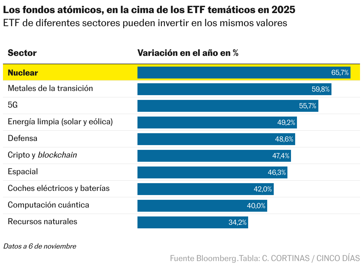 Datos a 6 de noviembre
