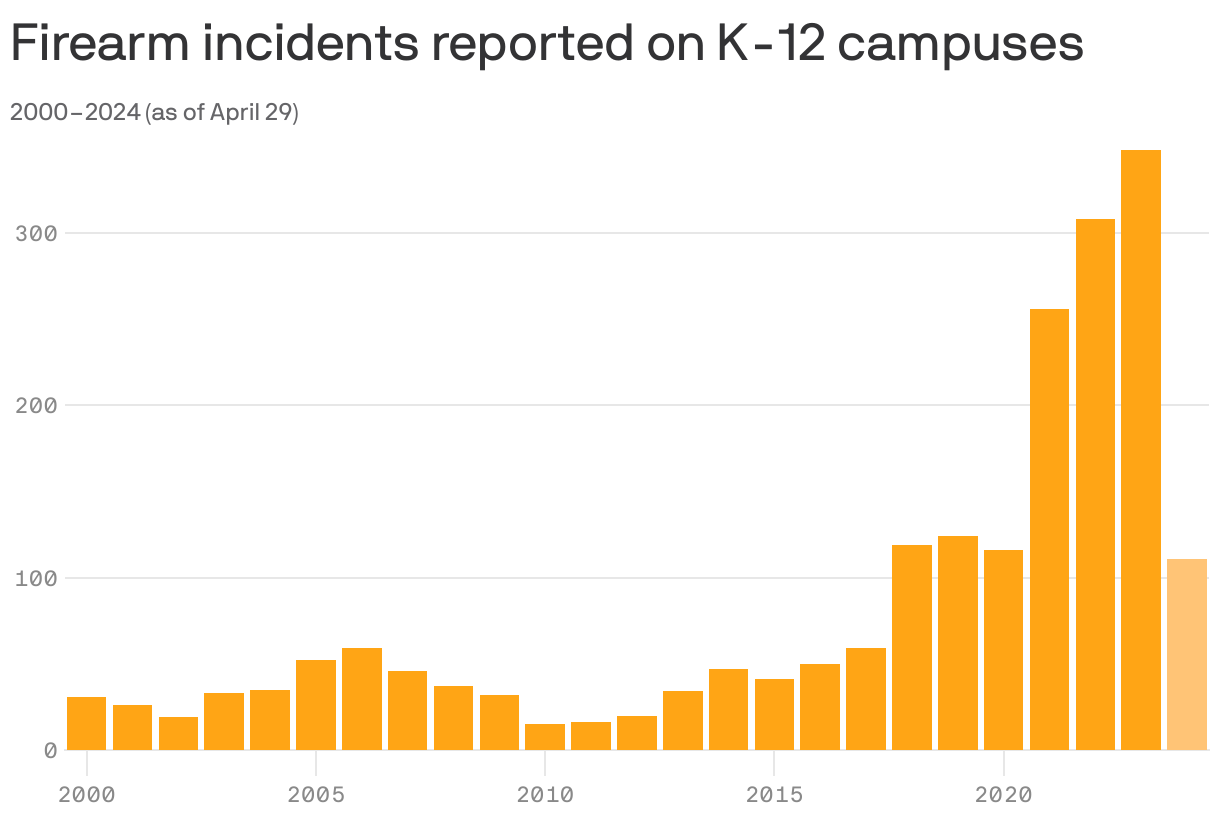 Column chart showing the number of firearm incidents reported on K-12 campuses from 2000 to 2024. Incidents stayed well below 100 for most of the time period, but starting in 2021, they grew dramatically, jumping from 116 to 256 in the span of a year. 2023 was the highest year on record, at 348 incidents. There were 111 recorded incidents in 2024 as of April 29.