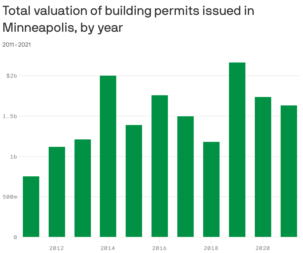 Total valuation of building permits issued in Minneapolis, by year