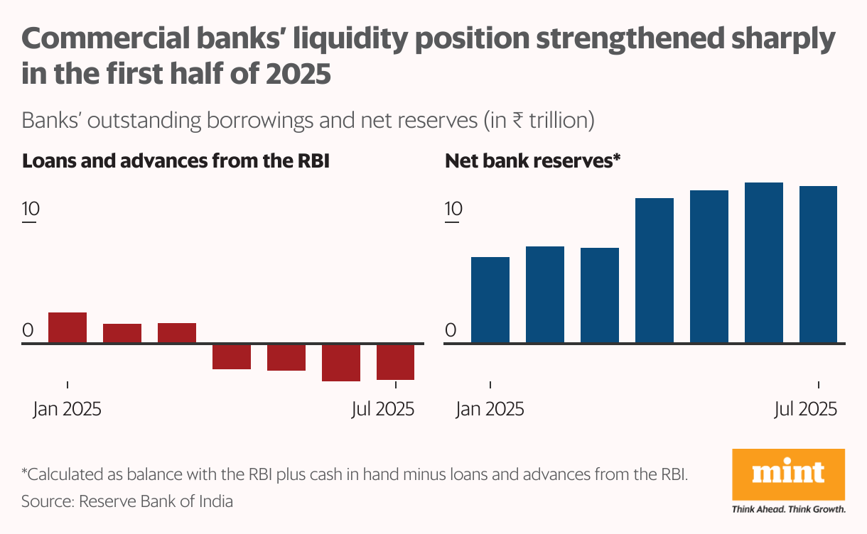 A line chart showing banks’ outstanding borrowings and net reserves ( <span class='webrupee'>₹</span>lakh crore) in 2025 so far, indicating how liquidity position of commercial banks have strengthened.