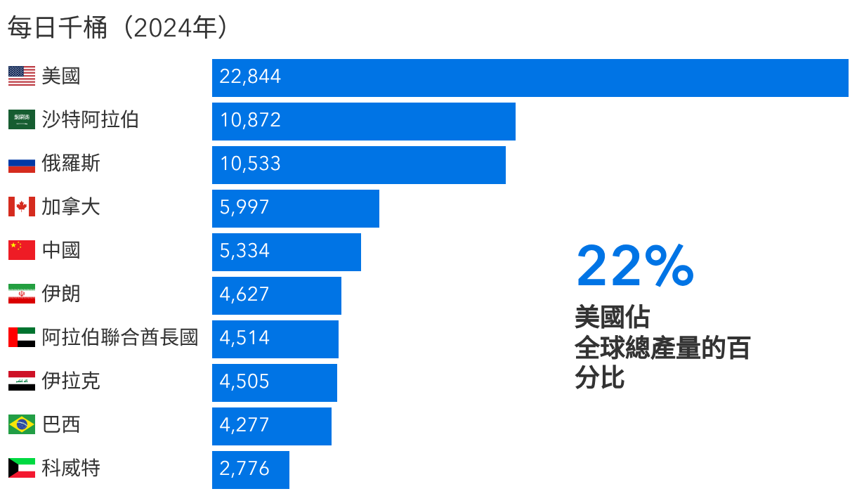 美國目前是全球最大的石油及天然氣生產國