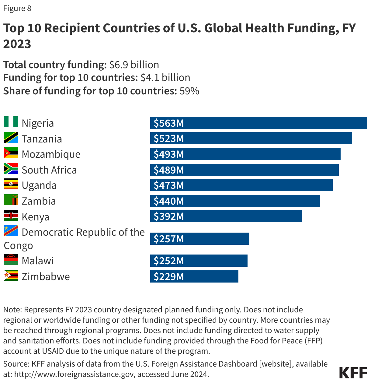 Top 10 Recipient Countries of U.S. Global Health Funding, FY 2023 data chart