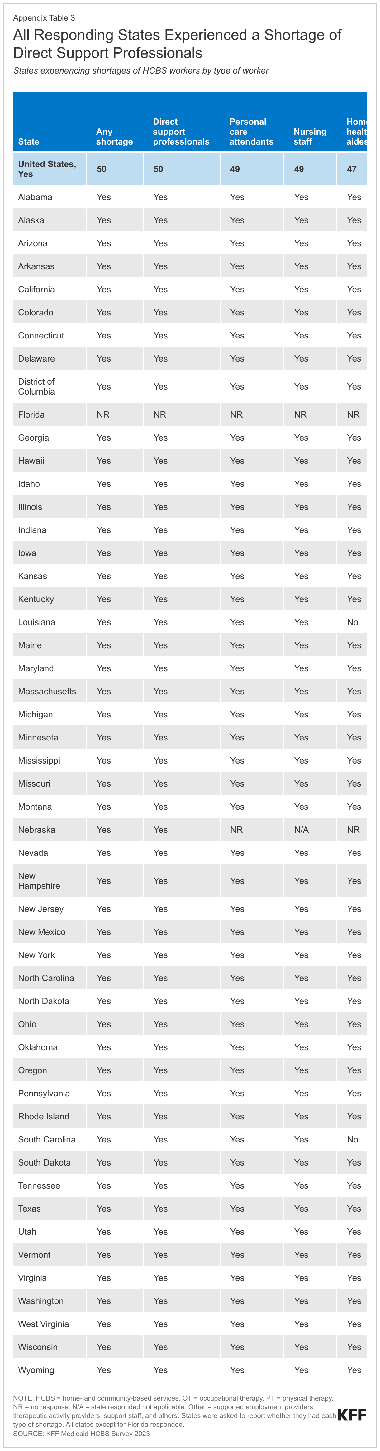 All Responding States Experienced a Shortage of Direct Support Professionals data chart