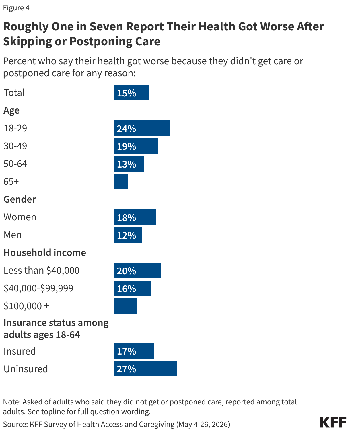 Single bar chart showing the share who say their health got worse because they didn't get care or postponed their care by total, age, and insurance status.
