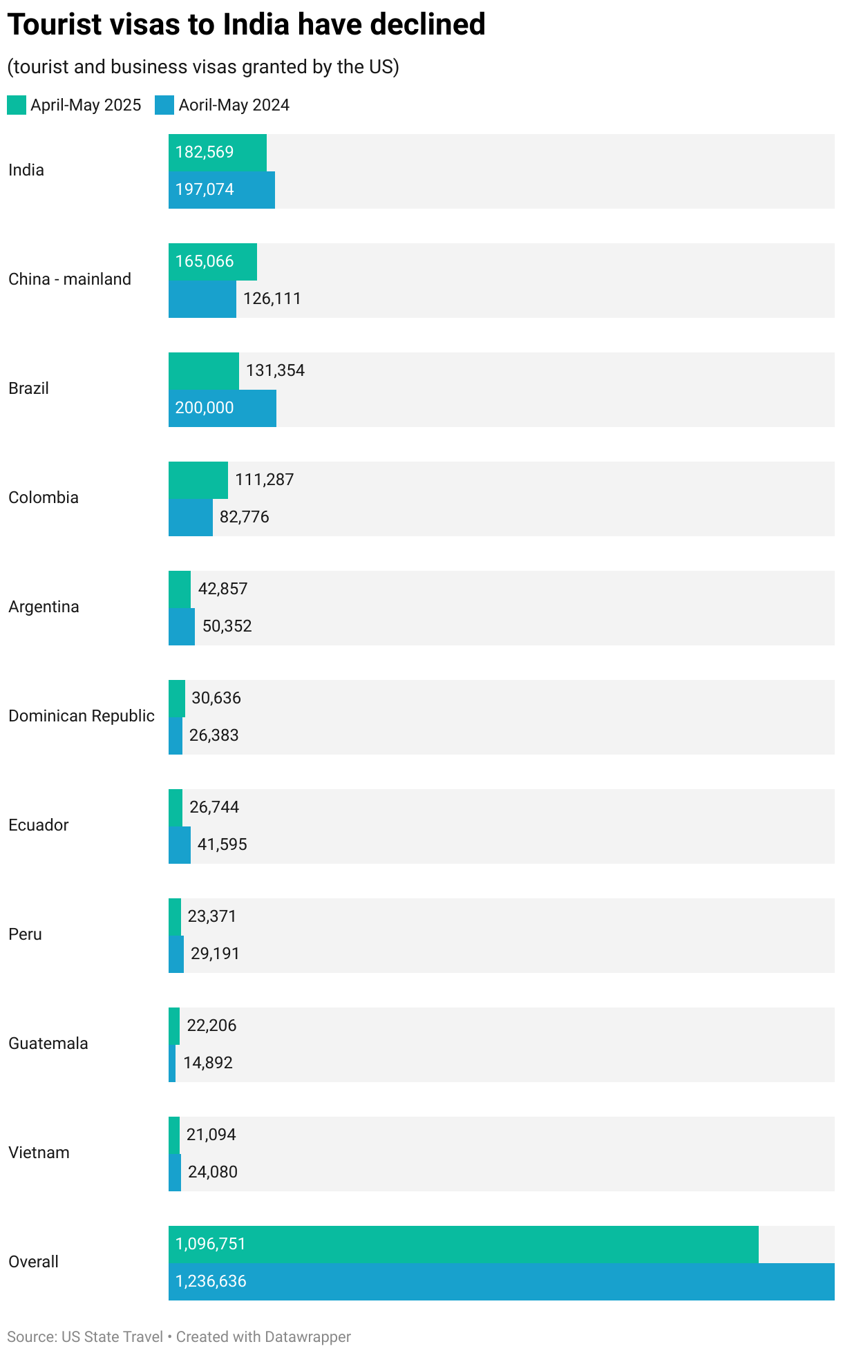 Tourist visas to India have declined (Grouped Bars)