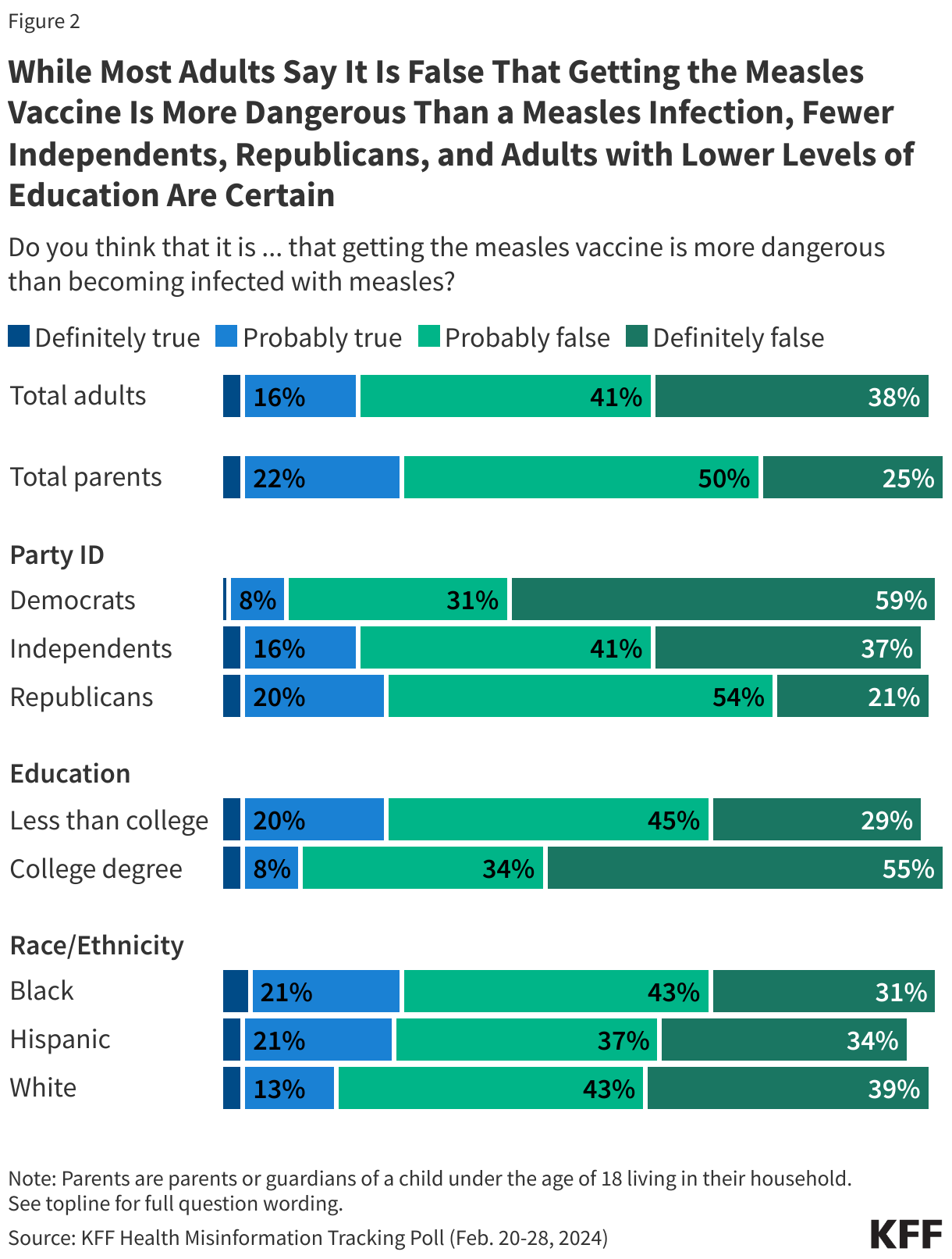 While Most Adults Say It Is False That Getting the Measles Vaccine Is More Dangerous Than a Measles Infection, Fewer Independents, Republicans, and Adults with Lower Levels of Education Are Certain data chart