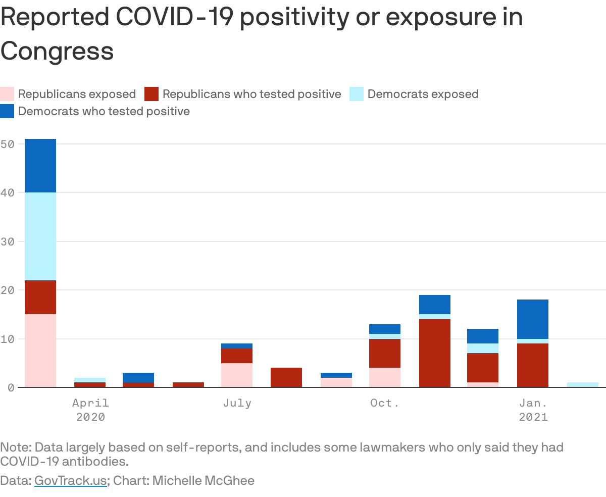 Reported COVID-19 positivity or exposure in Congress
