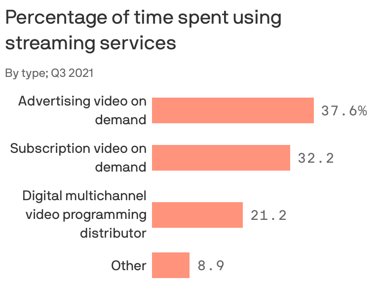 Tubi now has 74m FAST viewers as Roku cuts workforce by 10% - SportsPro