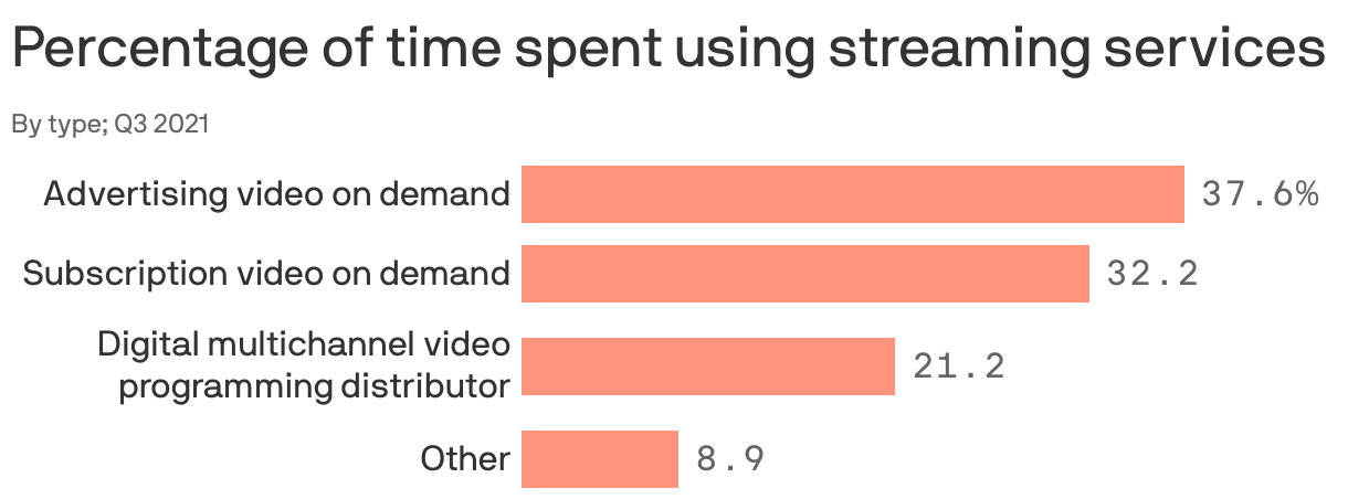 Percentage of time spent using streaming services