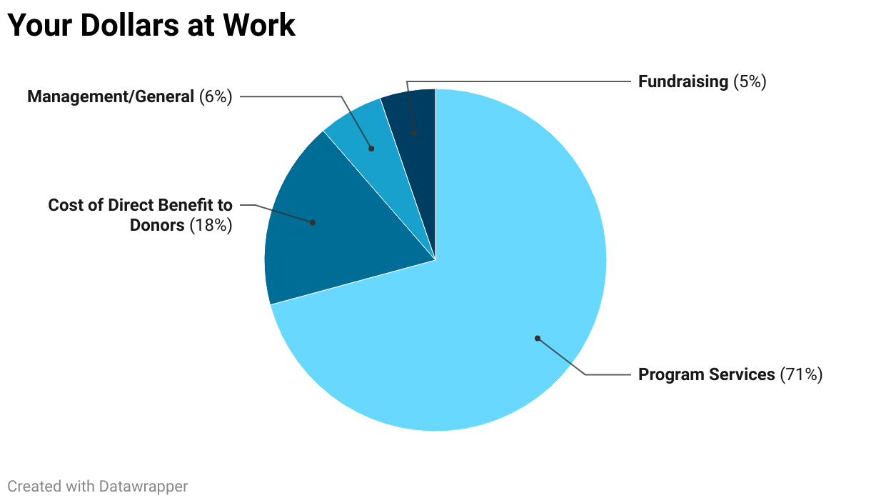 Your Dollars at Work (Pie Chart)