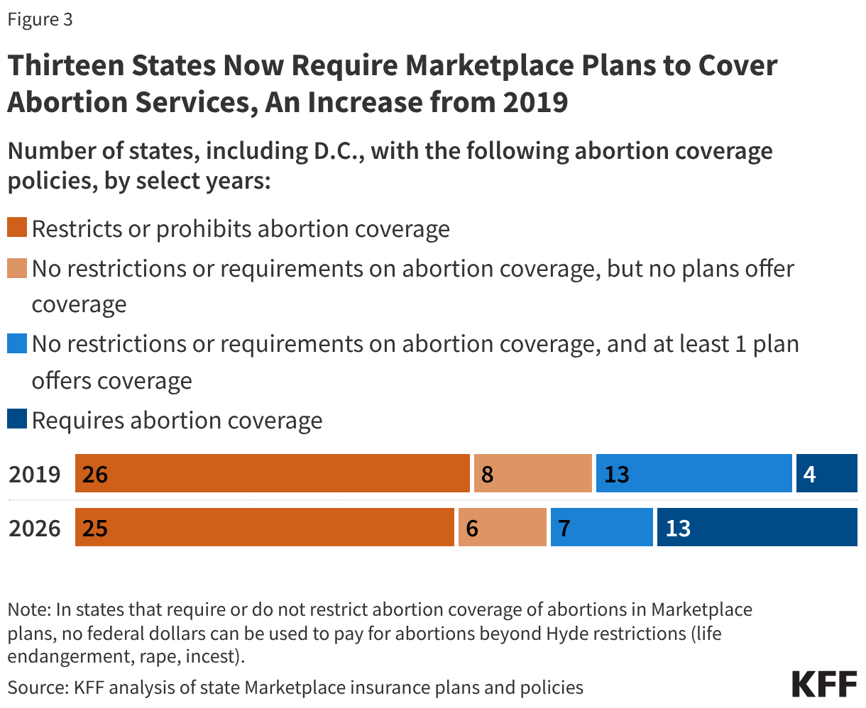Thirteen States Now Require Marketplace Plans to Cover Abortion Services, An Increase from 2019 (Stacked Bars)