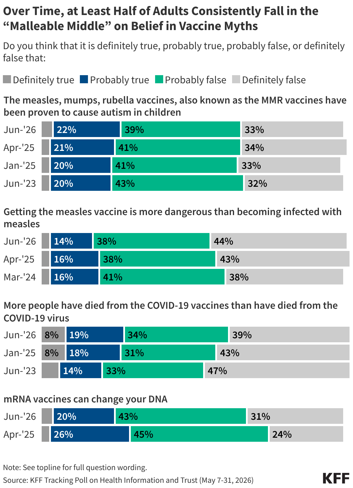 Stacked bar chart showing how belief in four false vaccine claims has changed over time, from June 2023 to June 2026.