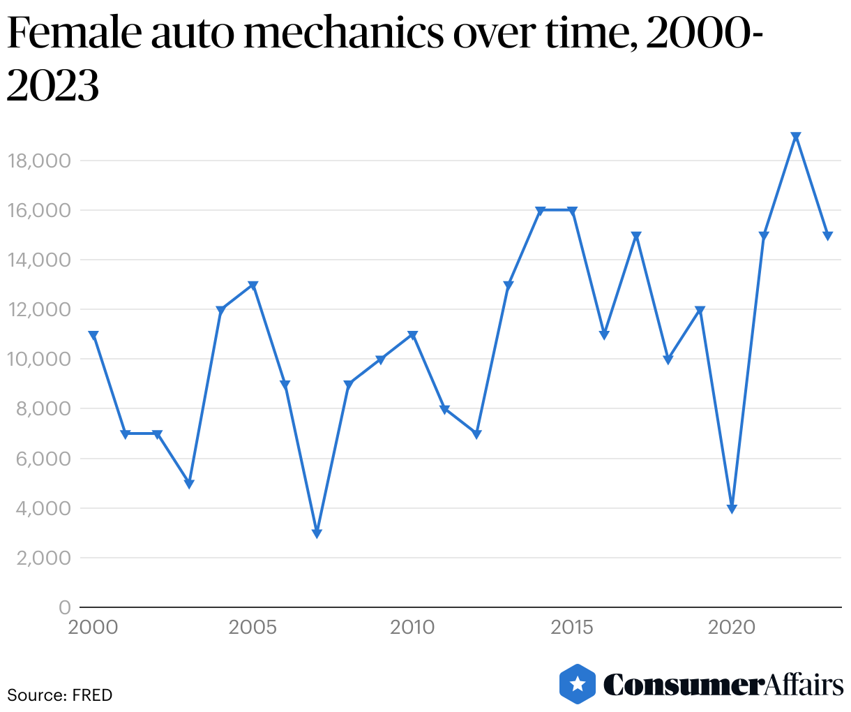 How Many Mechanics Are There In The U S 2024 ConsumerAffairs   Full 