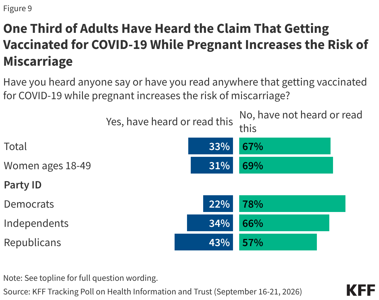 Split bar chart showing percent who say they have heard anyone say or have read anywhere that getting vaccinated for COVID-19 while pregnant increases the risk of miscarriage. Results shown by total adults, women of reproductive age, and party identification.