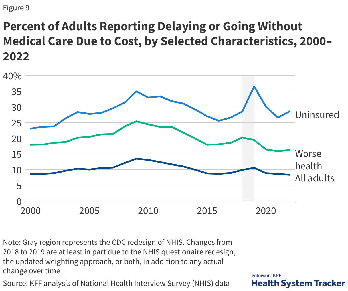 Percent of Adults Reporting Delaying or Going Without Medical Care Due to Cost, by Selected Characteristics, 2000–2022 data chart