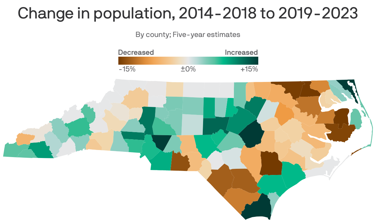 A choropleth map of North Carolina counties showing population change from 2018 to 2023. Overall, population in the state increased by 4.2%. Johnston County grew by 19%, the biggest increase in the state. Tyrrell County decreased the most, by 18%.